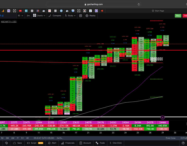 Nifty 50 Future - daily Timeframe  order-flow Chart Showing Market Trends  for Today Market 