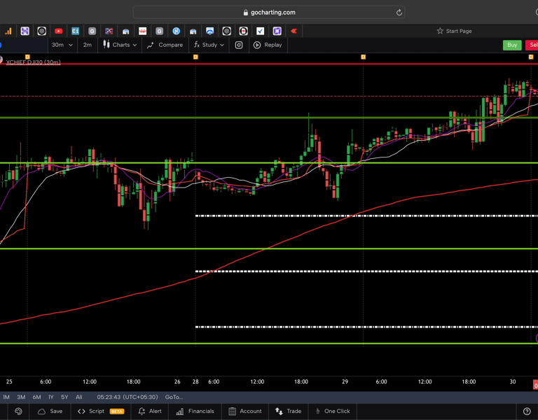 Dow jones  - 30 Minutes Timeframe  Future Chart Showing Supports and Resistances for today Market