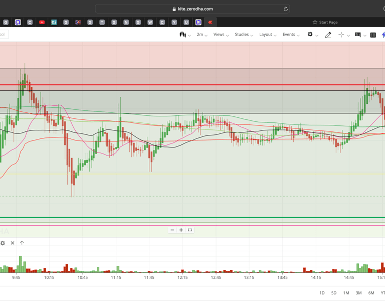 Nifty 50 - 2 Minutes Timeframe  Future Noiseless Chart Showing Market Trends  for today Market 