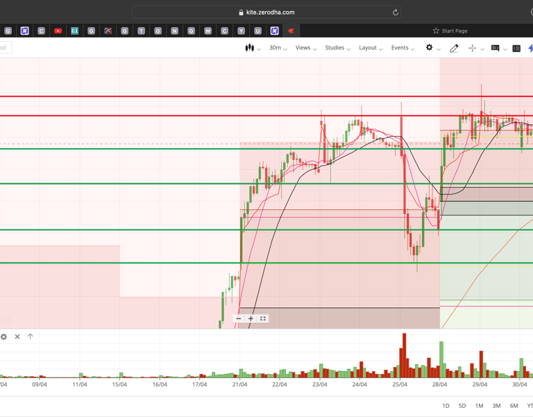 Nifty 50 - 30 Minutes Timeframe  Future Chart Showing Supports and Resistances for today Market 