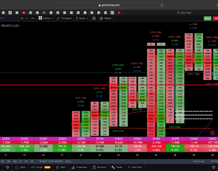 Nifty 50 Future - daily Timeframe  order-flow Chart Showing Market Trends  for Today Market 