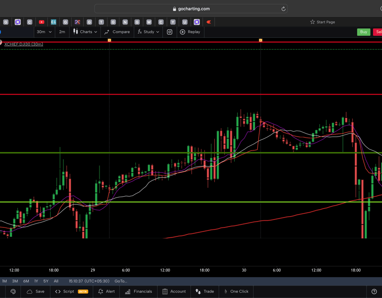 Dow jones  - 30 Minutes Timeframe  Future Chart Showing Supports and Resistances for today Market