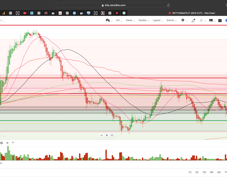 Nifty 50 - 2 Minutes Timeframe  Future Noiseless Chart Showing Market Trends  for today Market 