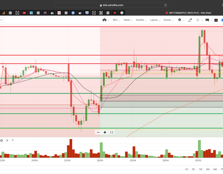 Nifty 50 - 30 Minutes Timeframe  Future Chart Showing Supports and Resistances for today Market 