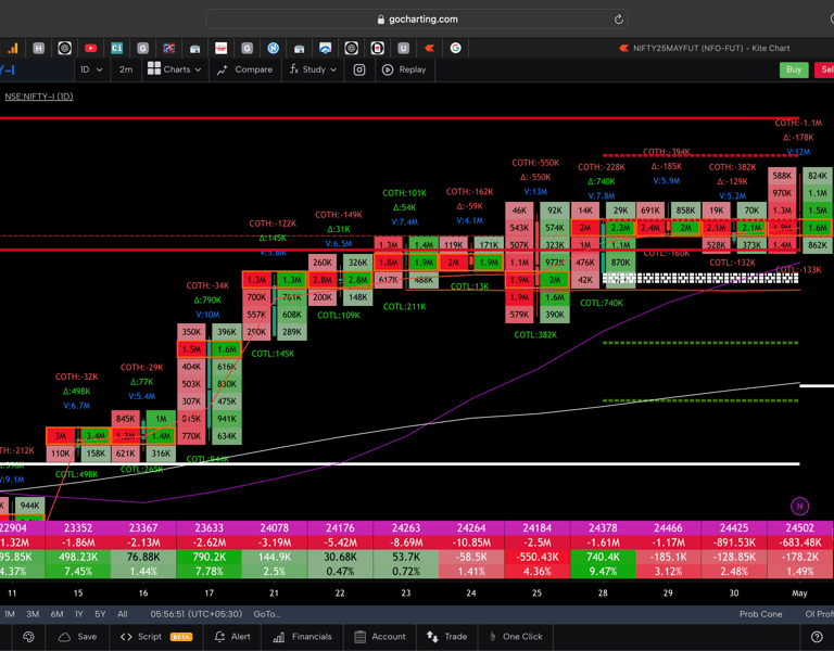Nifty 50 Future - daily Timeframe  order-flow Chart Showing Market Trends  for Today Market 
