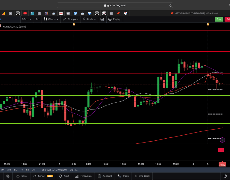 Dow jones  - 30 Minutes Timeframe  Future Chart Showing Supports and Resistances for today Market