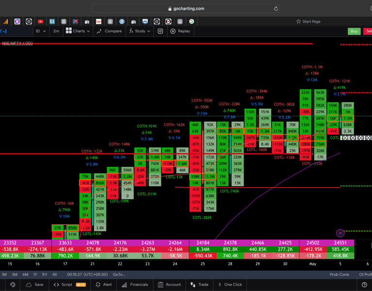 Nifty 50 Future - daily Timeframe  order-flow Chart Showing Market Trends  for Today Market 