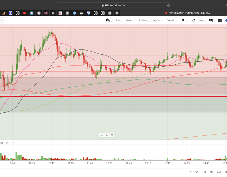 Nifty 50 - 2 Minutes Timeframe  Future Noiseless Chart Showing Market Trends  for today Market 