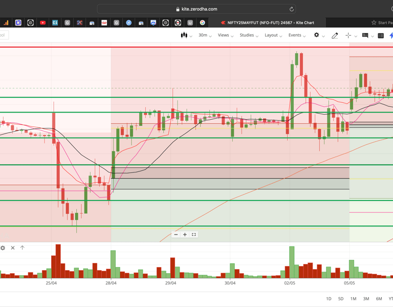 Nifty 50 - 30 Minutes Timeframe  Future Chart Showing Supports and Resistances for today Market 