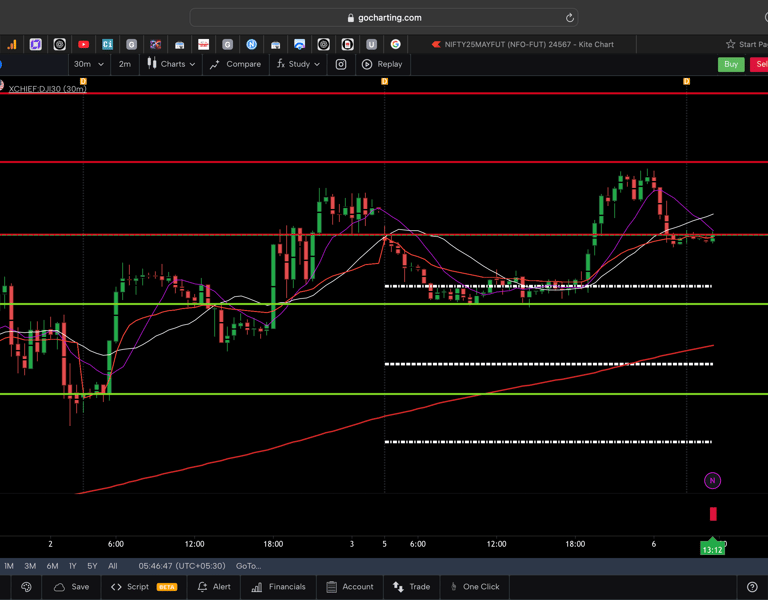 Dow jones  - 30 Minutes Timeframe  Future Chart Showing Supports and Resistances for today Market