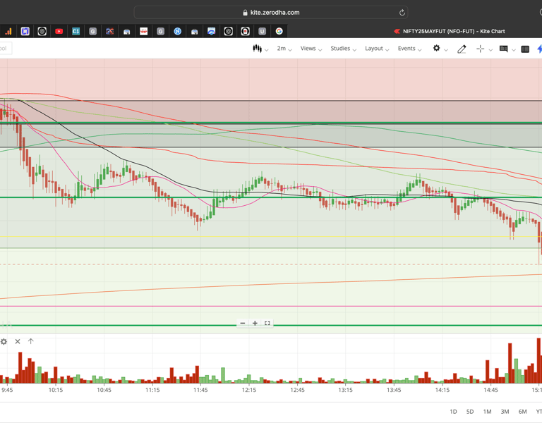 Nifty 50 - 2 Minutes Timeframe  Future Noiseless Chart Showing Market Trends  for today Market 