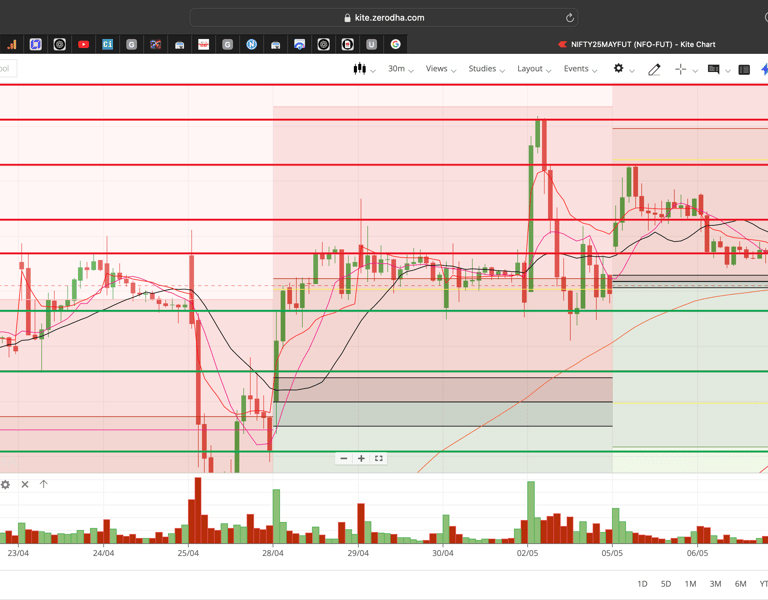 Nifty 50 - 30 Minutes Timeframe  Future Chart Showing Supports and Resistances for today Market 