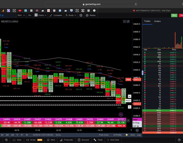 Nifty 50 Future - 30 Minutes Timeframe  order-flow Chart Showing Market Trends  for Today Market 