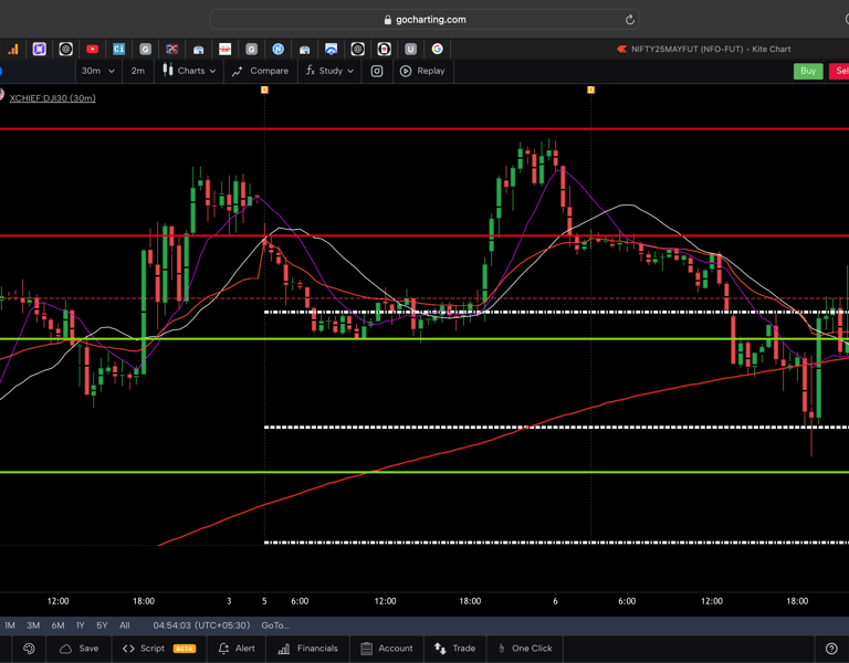 Dow jones  - 30 Minutes Timeframe  Future Chart Showing Supports and Resistances for today Market