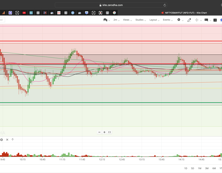 Nifty 50 - 2 Minutes Timeframe  Future Noiseless Chart Showing Market Trends  for today Market 