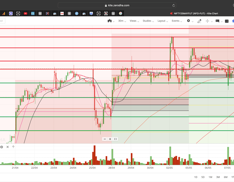 Nifty 50 - 30 Minutes Timeframe  Future Chart Showing Supports and Resistances for today Market 