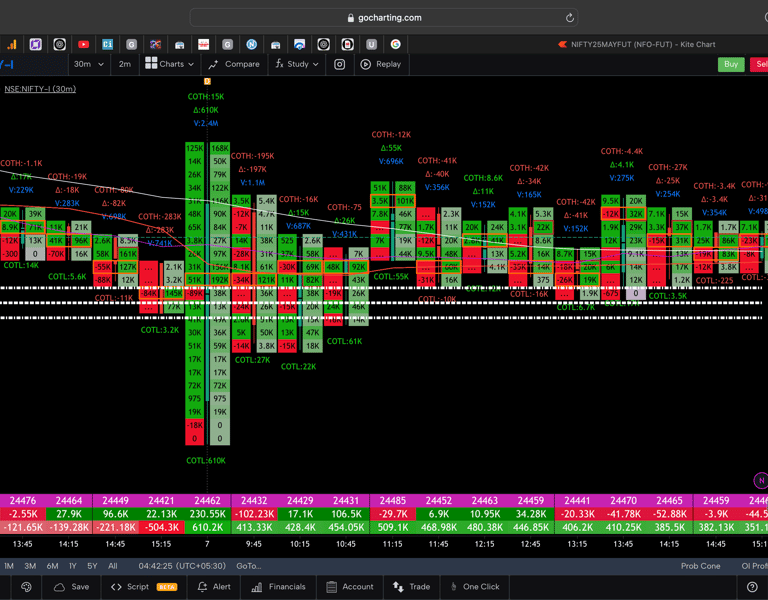 Nifty 50 Future - 30 Minutes Timeframe  order-flow Chart Showing Market Trends  for Today Market 