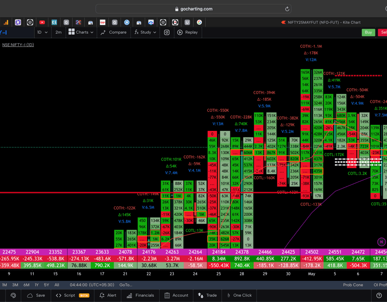 Nifty 50 Future - daily Timeframe  order-flow Chart Showing Market Trends  for Today Market 
