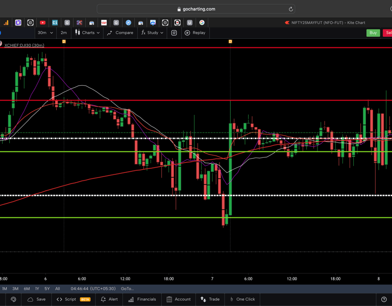 Dow jones  - 30 Minutes Timeframe  Future Chart Showing Supports and Resistances for today Market