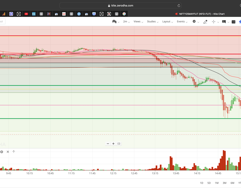 Nifty 50 - 2 Minutes Timeframe  Future Noiseless Chart Showing Market Trends  for today Market 