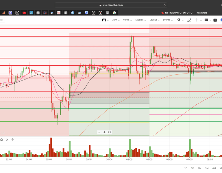 Nifty 50 - 30 Minutes Timeframe  Future Chart Showing Supports and Resistances for today Market 