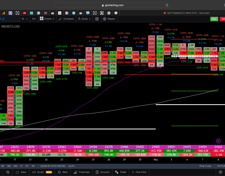 Nifty 50 Future - daily Timeframe  order-flow Chart Showing Market Trends  for Today Market 