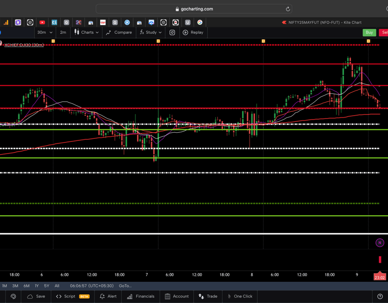 Dow jones  - 30 Minutes Timeframe  Future Chart Showing Supports and Resistances for today Market