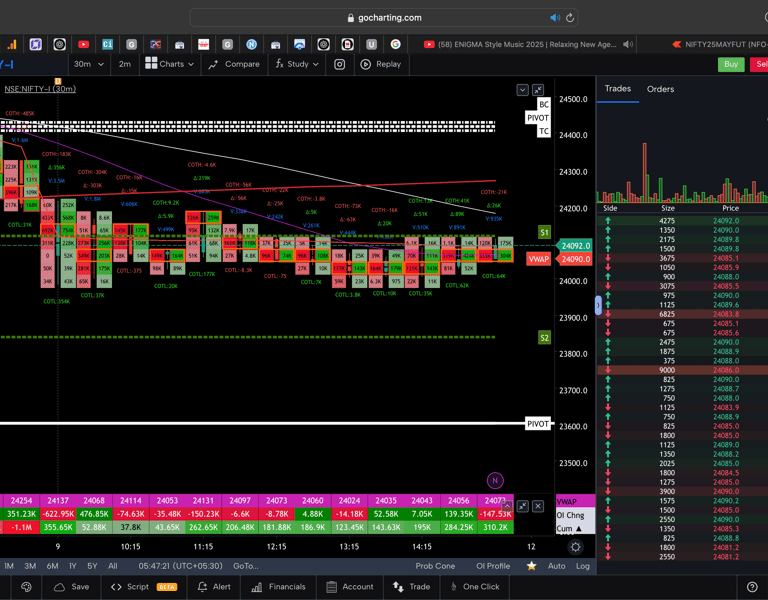 Nifty 50 Future - 30 Minutes Timeframe  order-flow Chart Showing Market Trends  for Today Market 