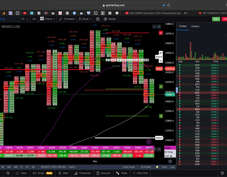 Nifty 50 Future - daily Timeframe  order-flow Chart Showing Market Trends  for Today Market 