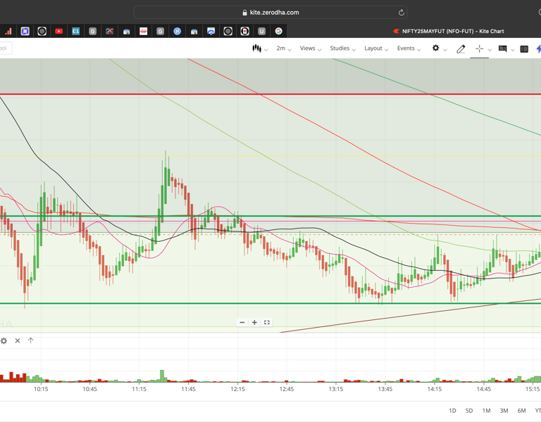 Nifty 50 - 2 Minutes Timeframe  Future Noiseless Chart Showing Market Trends  for today Market 