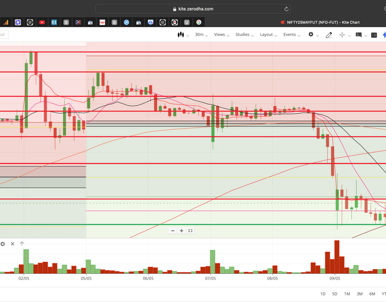 Nifty 50 - 30 Minutes Timeframe  Future Chart Showing Supports and Resistances for today Market 