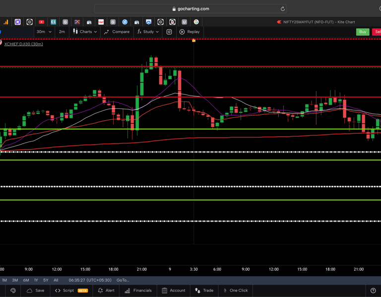 Dow jones  - 30 Minutes Timeframe  Future Chart Showing Supports and Resistances for today Market