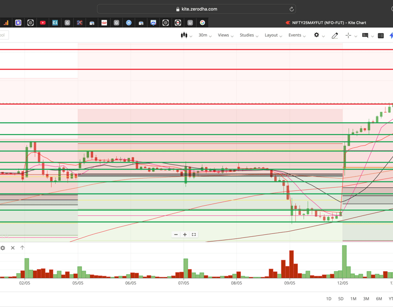 Nifty 50 - 30 Minutes Timeframe  Future Chart Showing Supports and Resistances for today Market 