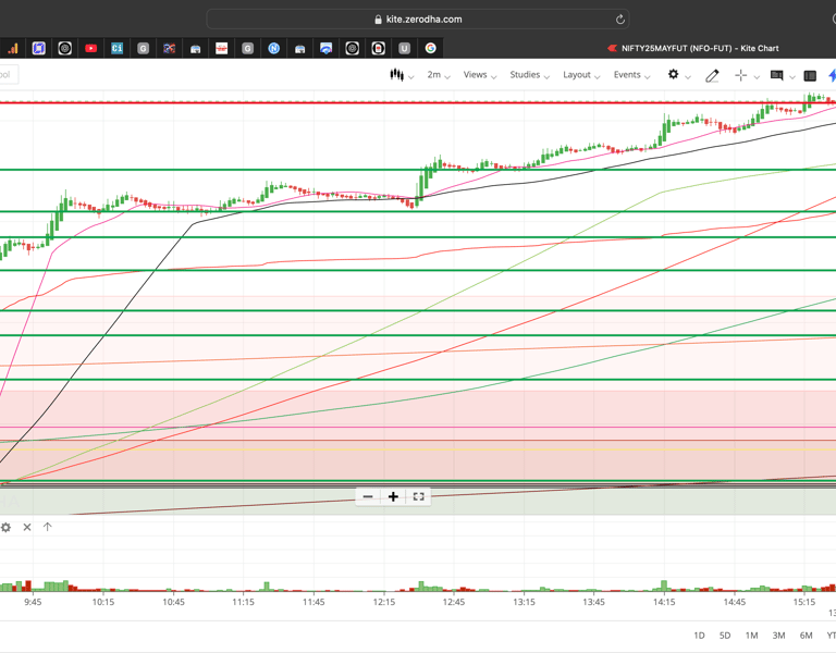 Nifty 50 - 2 Minutes Timeframe  Future Noiseless Chart Showing Market Trends  for today Market 