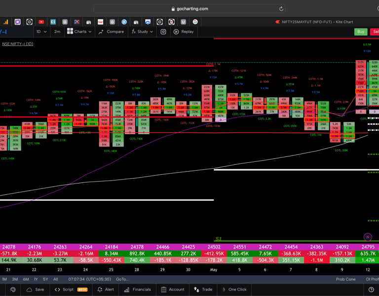 Nifty 50 Future - daily Timeframe  order-flow Chart Showing Market Trends  for Today Market 