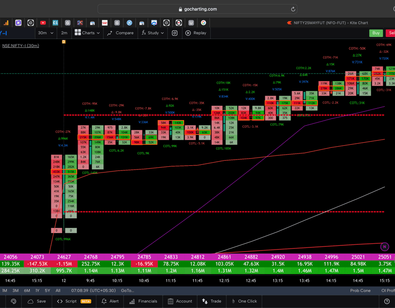 Nifty 50 Future - 30 Minutes Timeframe  order-flow Chart Showing Market Trends  for Today Market 