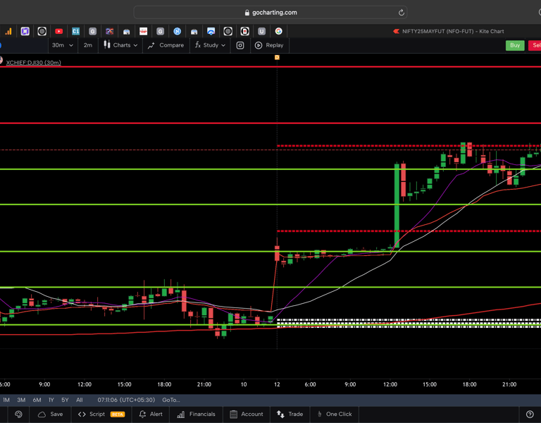 Dow jones  - 30 Minutes Timeframe  Future Chart Showing Supports and Resistances for today Market