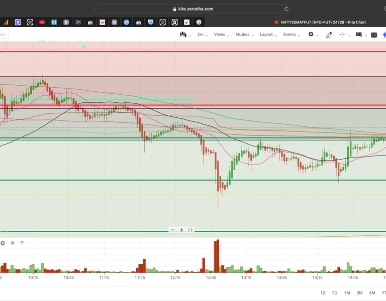 Nifty 50 - 2 Minutes Timeframe  Future Noiseless Chart Showing Market Trends  for today Market 