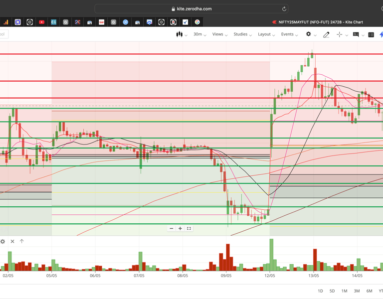 Nifty 50 - 30 Minutes Timeframe  Future Chart Showing Supports and Resistances for today Market 