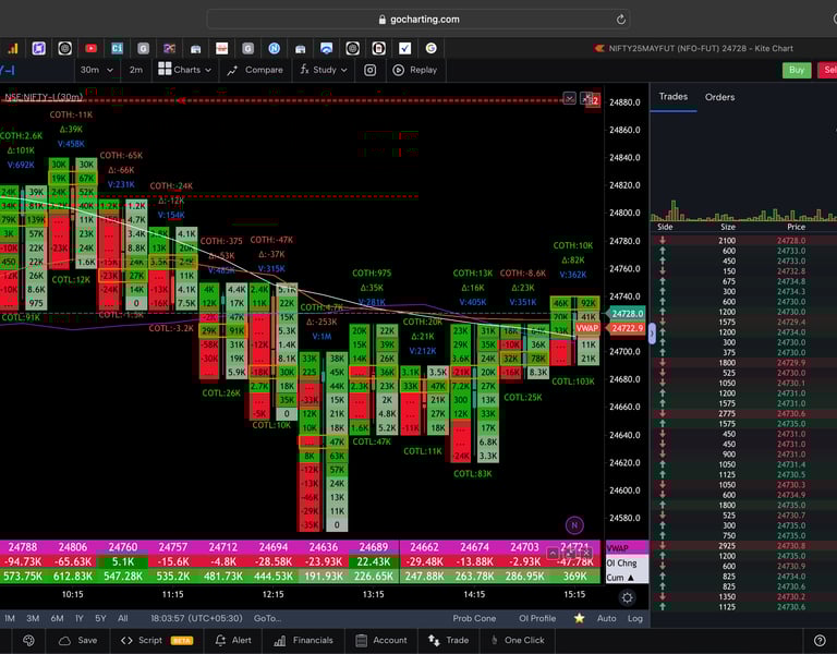 Nifty 50 Future - 30 Minutes Timeframe  order-flow Chart Showing Market Trends  for Today Market 