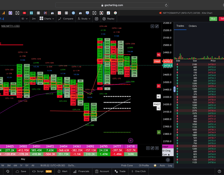 Nifty 50 Future - daily Timeframe  order-flow Chart Showing Market Trends  for Today Market 