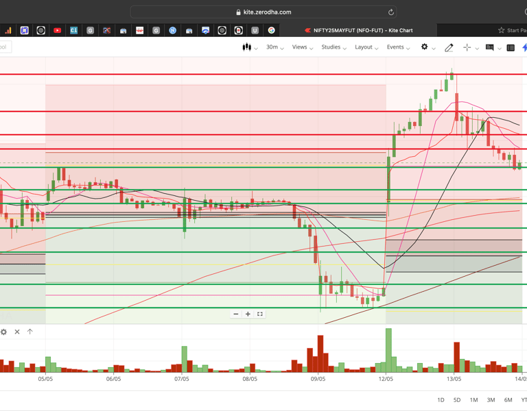 Nifty 50 - 30 Minutes Timeframe  Future Chart Showing Supports and Resistances for today Market 