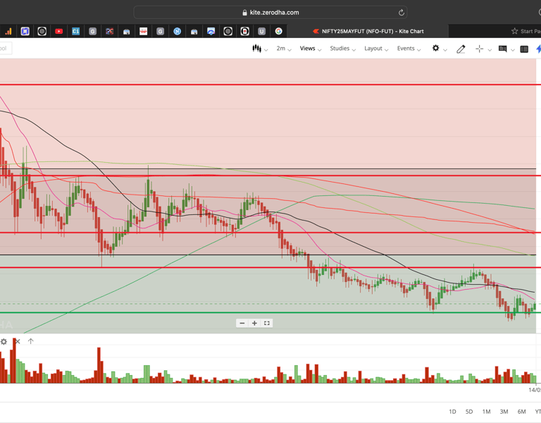Nifty 50 - 2 Minutes Timeframe  Future Noiseless Chart Showing Market Trends  for today Market 