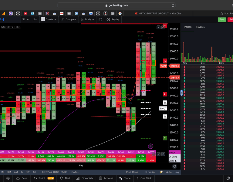 Nifty 50 Future - daily Timeframe  order-flow Chart Showing Market Trends  for Today Market 