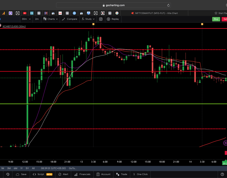 Dow jones  - 30 Minutes Timeframe  Future Chart Showing Supports and Resistances for today Market