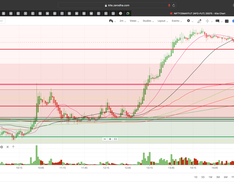 Nifty 50 - 2 Minutes Timeframe  Future Noiseless Chart Showing Market Trends  for today Market 