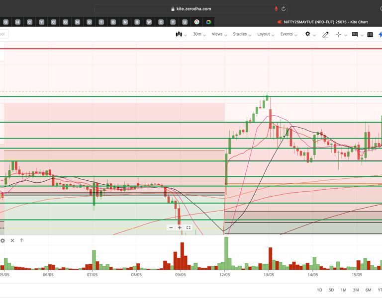 Nifty 50 - 30 Minutes Timeframe  Future Chart Showing Supports and Resistances for today Market 
