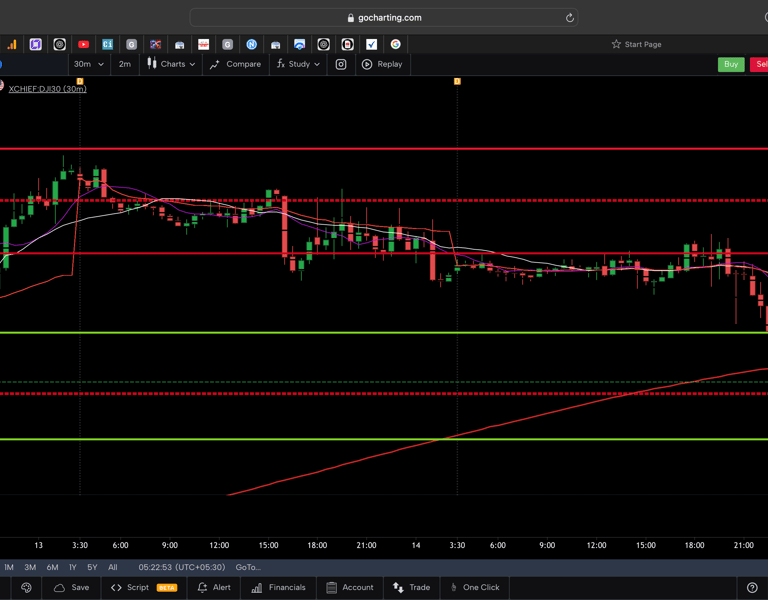 Dow jones  - 30 Minutes Timeframe  Future Chart Showing Supports and Resistances for today Market