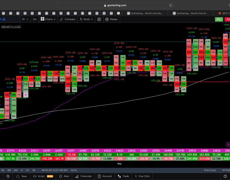Nifty 50 Future - daily Timeframe  order-flow Chart Showing Market Trends  for Today Market 