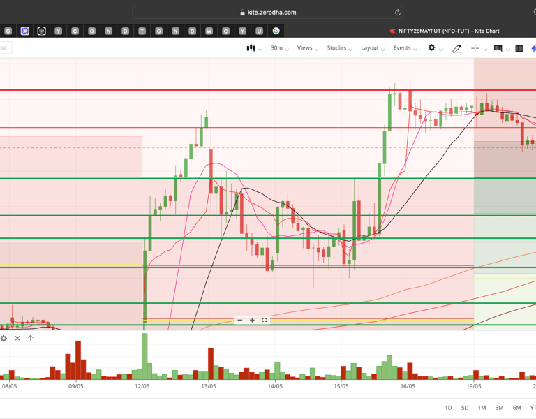 Nifty 50 - 30 Minutes Timeframe  Future Chart Showing Supports and Resistances for today Market 